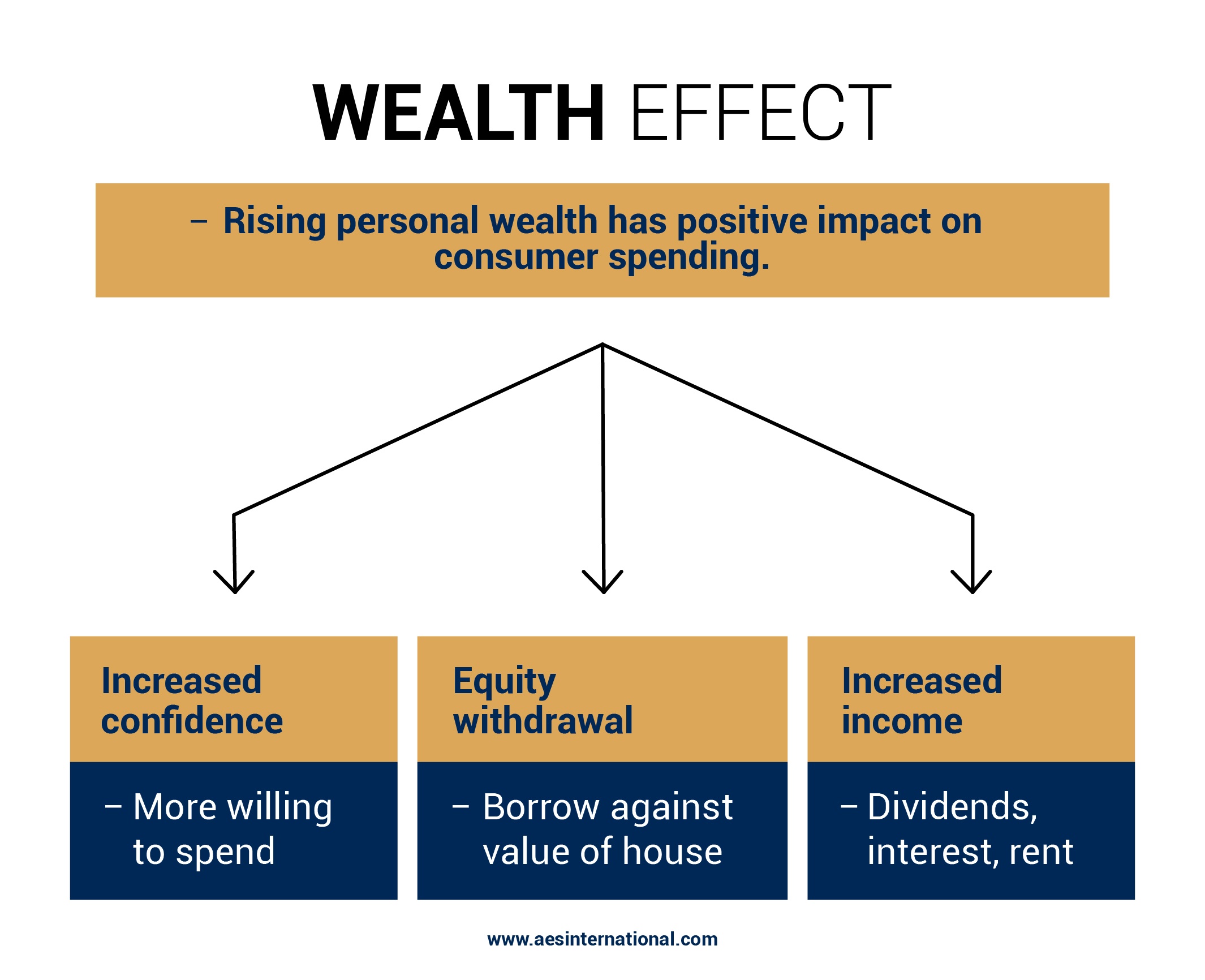 What Is The Wealth Effect